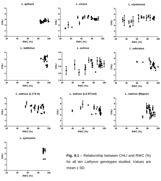 Fig. 8.1 – Relationship between CHLI and RWC (%)  for  all  ten  Lathyrus  genotypes  studied