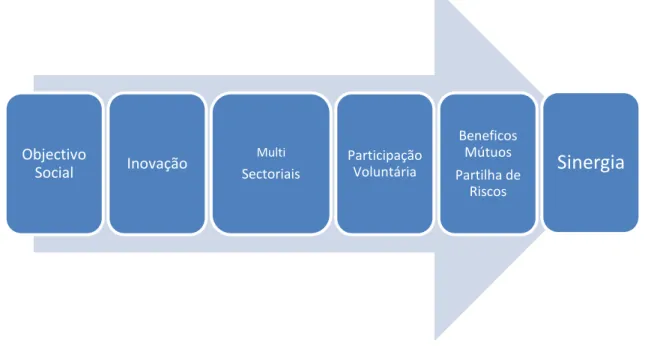 Figura 1.3 - Os princípios chave das novas parcerias sociais: (Nelson &amp; Zadek, 2000) 