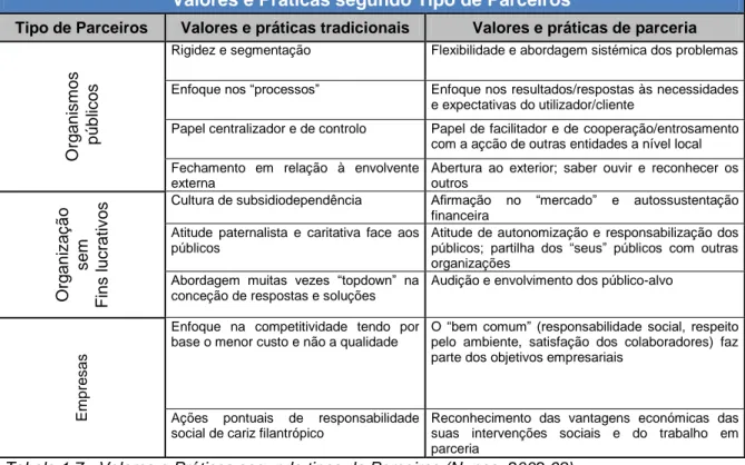 Tabela 1.7 - Valores e Práticas segundo tipos de Parceiros (Nunes, 2002:68) Valores e Práticas segundo Tipo de Parceiros 