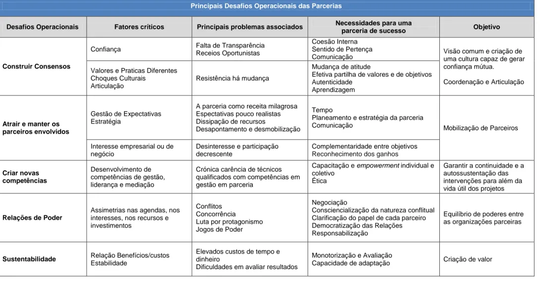 Tabela 1.8 - Quadro resumo dos desafios operacionais das parcerias tendo em conta os contributos de Estivil (2003), Esgaio (2010), Zadek (2000), Nogueira  (2005) e Nunes (2002) 