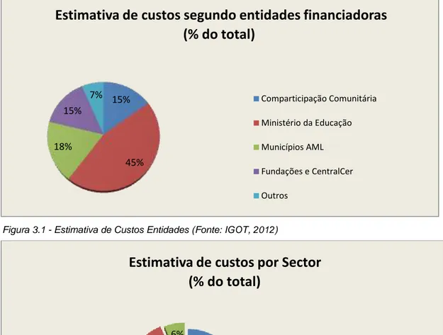 Figura 3.2 - Estimativa de Custos por Sector (Fonte: IGOT, 2012)                                         