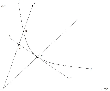 Figura 3 - Representação gráfica da eficiência técnica e alocativa [Fonte: Farrel (1957)]