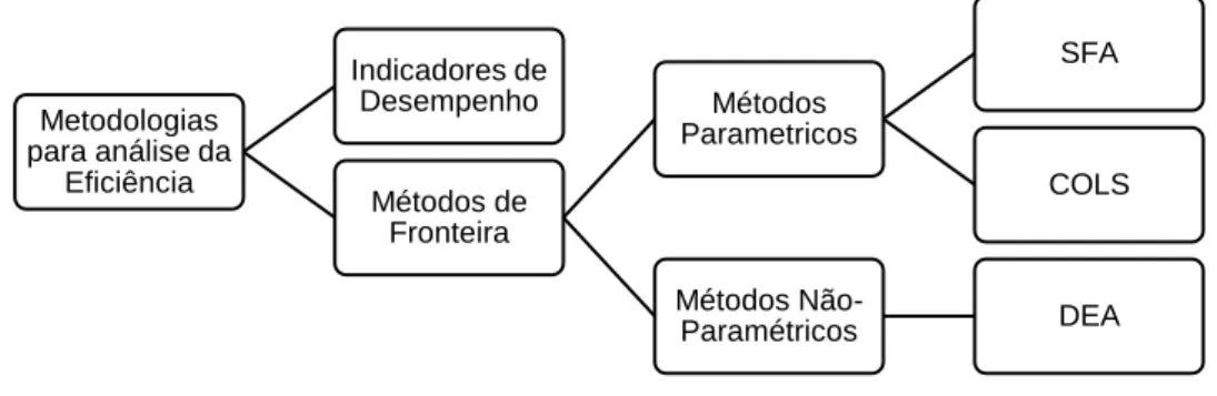 Figura 4 - Metodologias para análise da eficiência 