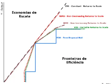 Figura 7 - Fronteira de eficiência em cada economia de escala [Fonte: Laranjeira (2008)] 