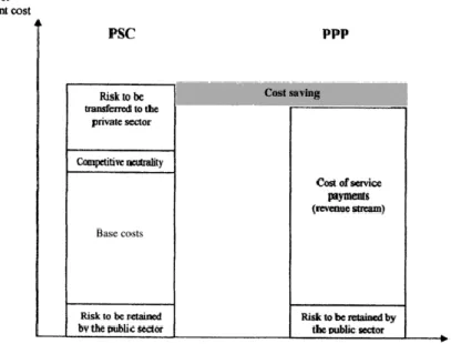Figura 1 - Comparação de custos entre a PPP e a CSP  Fonte: Adaptado de Grimsey, D.; Lewis, M
