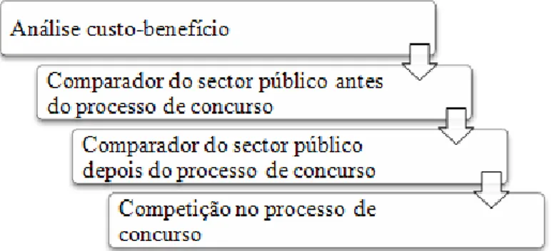 Figura 2 - Síntese dos métodos de avaliação utilizados na comparação das propostas  Fonte: Elaboração própria 