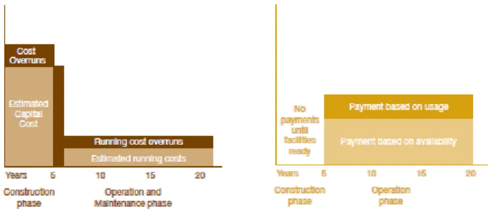 Figura 3 - Comparação do modelo de contratação pública vs Parcerias Público – Privadas  Fonte: Adaptado de PWC (2005) 