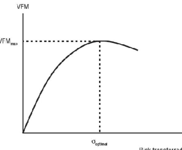 Gráfico 1 - Trade-off entre transferência de risco e o valor do projecto  Fonte: Adaptado de OCDE (2008) 