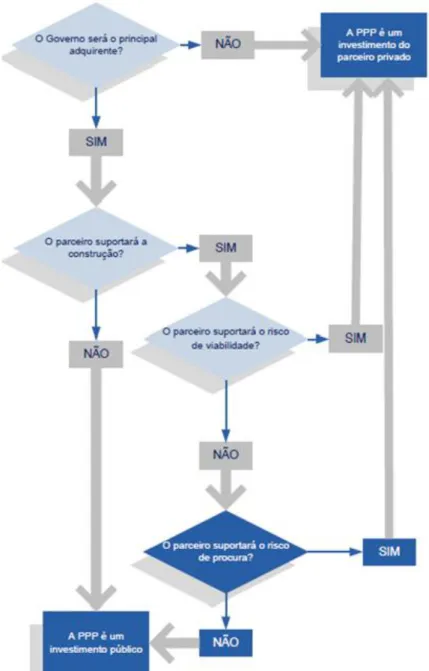 Figura 4 - Contabilização do activo no balanço do Estado  Fonte: Adaptado de Tribunal de Contas (2008:23) 