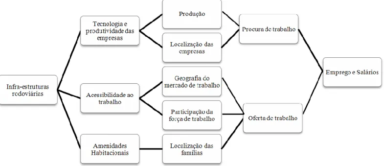 Figura 6 - Infra-estrutura rodoviária e os seus benefícios no emprego Fonte: Adaptado de Reis et all (2010) 