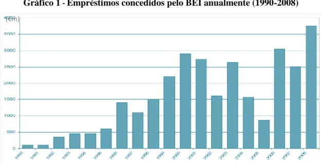 Gráfico 1  -  Empréstimos concedidos pelo BEI anualmente (1990-2008)