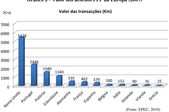 Gráfico 2  –  Valor dos acordos PPP na Europa (2009)