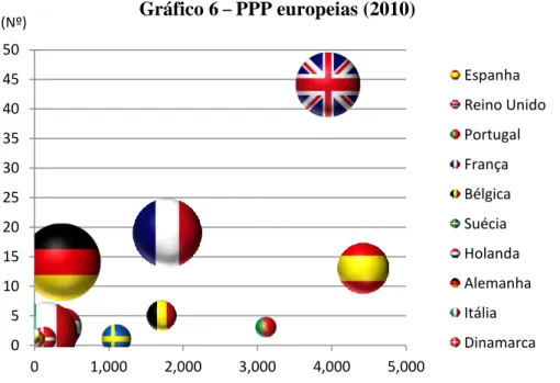 Gráfico 6  –  PPP europeias (2010)