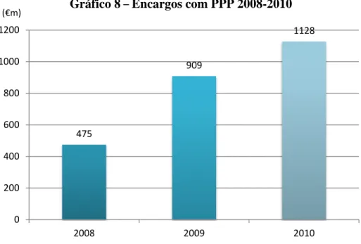 Gráfico 8  –  Encargos com PPP 2008-2010