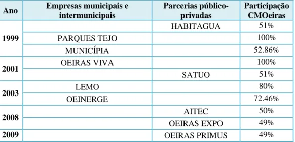Tabela 2 – Empresas do Município de Oeiras (constituídas entre 1998 e 2011) 