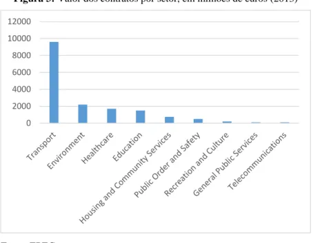 Figura 3: Valor dos contratos por setor, em milhões de euros (2013) 