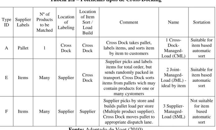 Tabela 2.2 – Potenciais tipos de Cross-Docking 