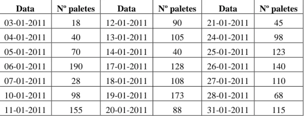 Tabela 3.1 – Paletes recebidas por dia nas PLC’s 