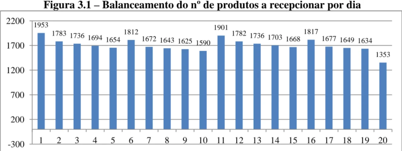 Figura 3.1 – Balanceamento do nº de produtos a recepcionar por dia5 