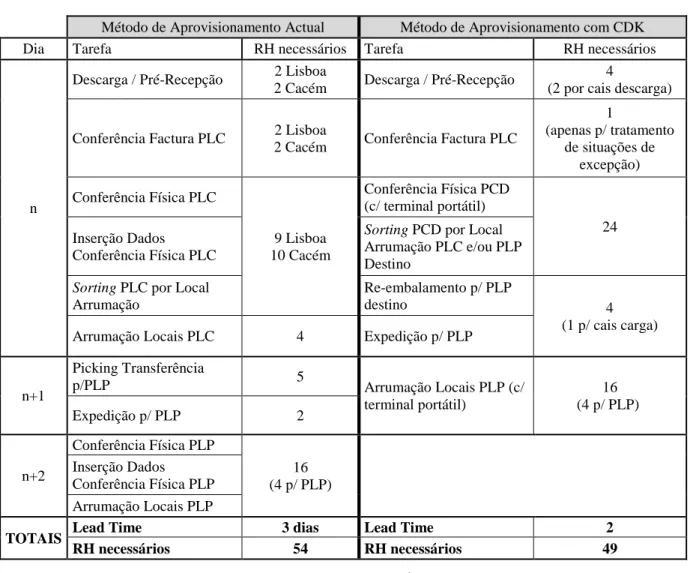 Tabela 3.3 – Comparação modelo de aprovisionamento actual e modelo CDK4 
