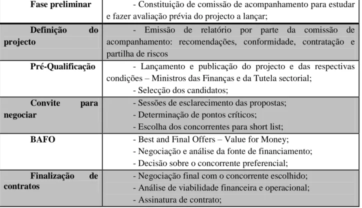 Fig. 3.2 – Fases do concurso de PPP’s 