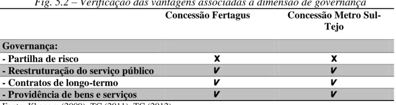 Fig. 5.2 – Verificação das vantagens associadas à dimensão de governança   Concessão Fertagus Concessão Metro 