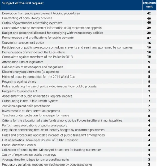 Table 1 – Subjects of requests and number of submissions for each request