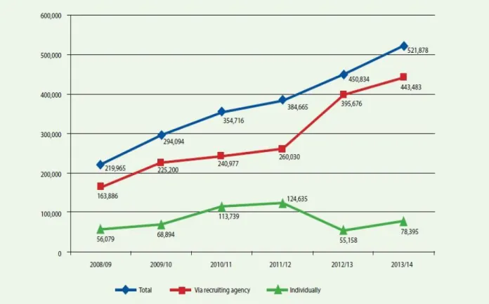 Figure 2.1: Total number of labor permit issued yearly, 2008/09 - 2013/14 