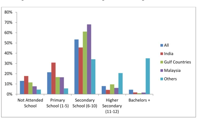Figure 2.3: Education level of migrants according to destination 