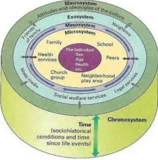 Figure 2.4: Bronfenbrenner's ecological systems theory of child development 
