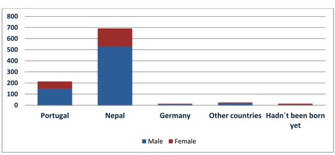 Figure 4.4: Country of residence of Nepalese on December 2005, by sex 