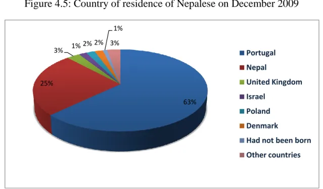 Figure 4.5: Country of residence of Nepalese on December 2009 