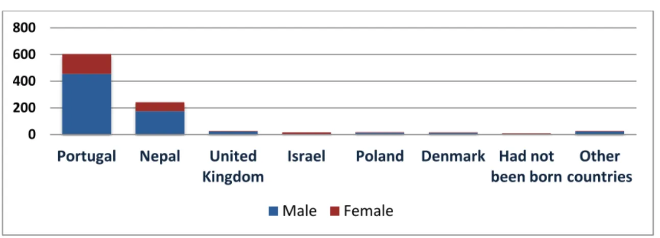 Figure 4.6: Place of residence of Nepalese on December 2009, by sex 