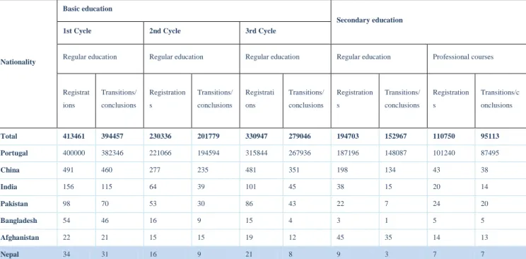 Table 4.1: Registrations and transitions/conclusions (n.º), according to school  level, cycle and nationality (2012/2013) 