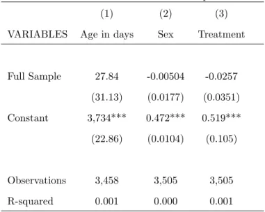 Table 3: Attrition Test - Full sample