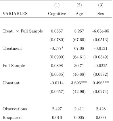Table 4: Atrition Test - Cognitive Sample*Treatment - Baseline