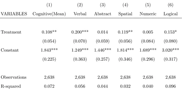 Table 7: Impact of Treatment on Cognitive Skills - No Lag