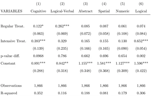 Table 11: Impact of Treatment on Cognitive Skills - Intensive Treatment