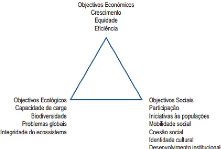 Figura 2 – Objetivos da sustentabilidade na sua tripla dimensão (Fonte: Pinheiro, 2006)