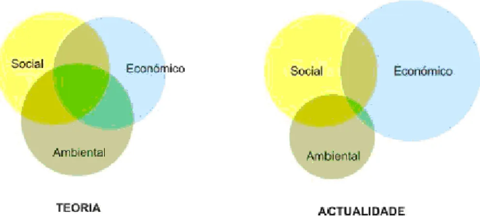 Figura 3 – Desequilíbrio do Desenvolvimento Sustentável (Fonte: Antunes, 2010) 