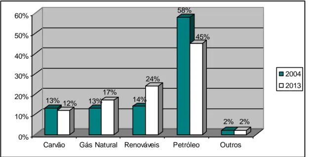 Figura 6 – Versão comparativa do consumo das diferentes fontes de energia em Portugal em  2004 e em 2013 (Fonte: DGEG, 2015) 