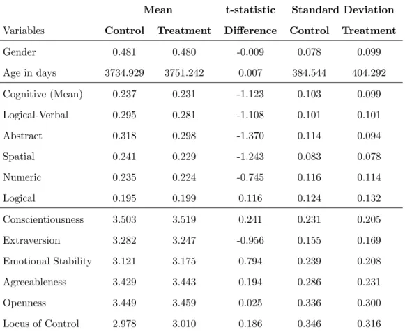 Table 2: Summary Statistics - Baseline