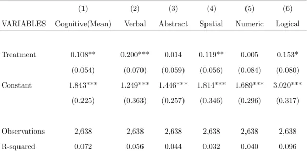 Table 7: Impact of Treatment on Cognitive Skills - No Lag