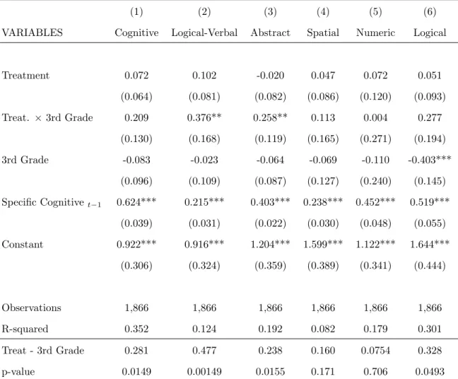Table 8: Impact of Treatment on Cognitive Skills - by Grade