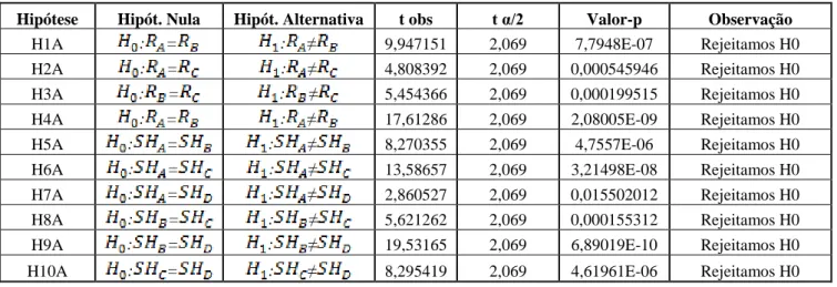 Tabela 2 - Teste de Hipótese ano com janela de dados a 1 ano Markowitz vs Variância  Mínima a 12 meses 