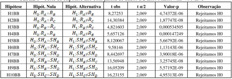 Tabela 6 - Teste de Hipótese ano com janela de dados a 2 anos Markowitz  vs Naïve 