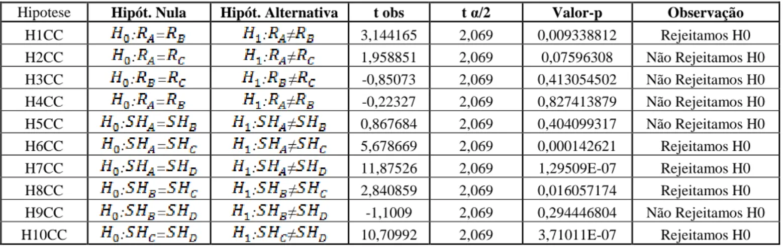 Tabela  7 - Teste de Hipótese ano com  janela de dados a 2 anos  Mínima Variância vs  Naïve 