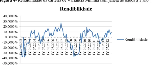 Figura 4- Rendibilidade da carteira de Variância Mínima com janela de dados a 1 ano 