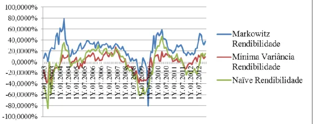 Figura 8 - Comparação das rendibilidades das várias carteiras para janela de dados a 1  ano