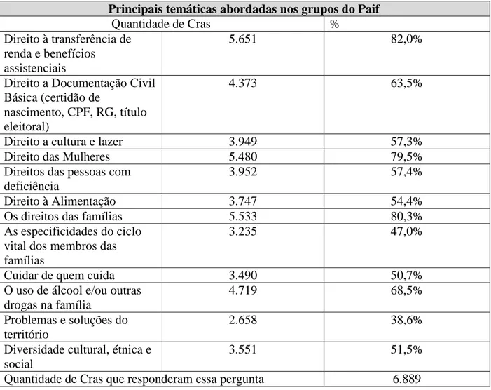 Tabela 4 - Principais temáticas abordadas nos grupos do Paif 